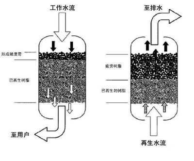 軟化樹脂污染的復(fù)蘇--鋁、鈣、硅污染