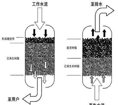 云南漂萊特陰陽(yáng)離子交換樹(shù)脂可再生樹(shù)脂高質(zhì)量混合
