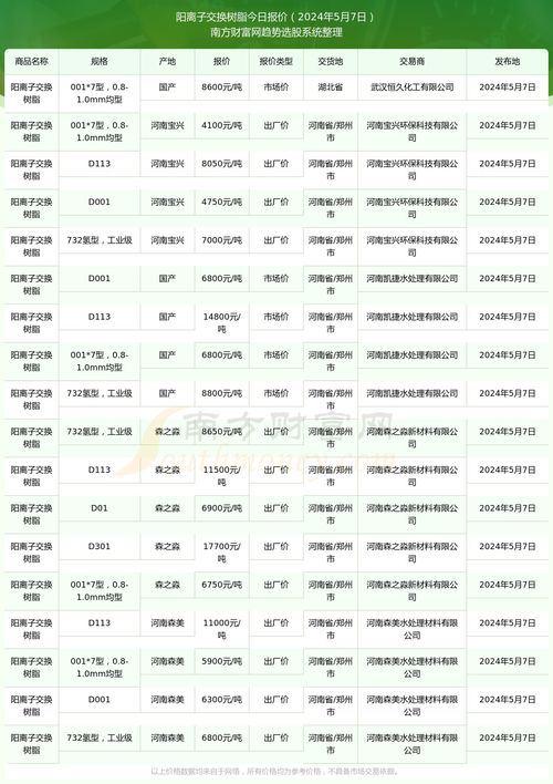 2024年5月7日陽離子交換樹脂報價動態(tài)